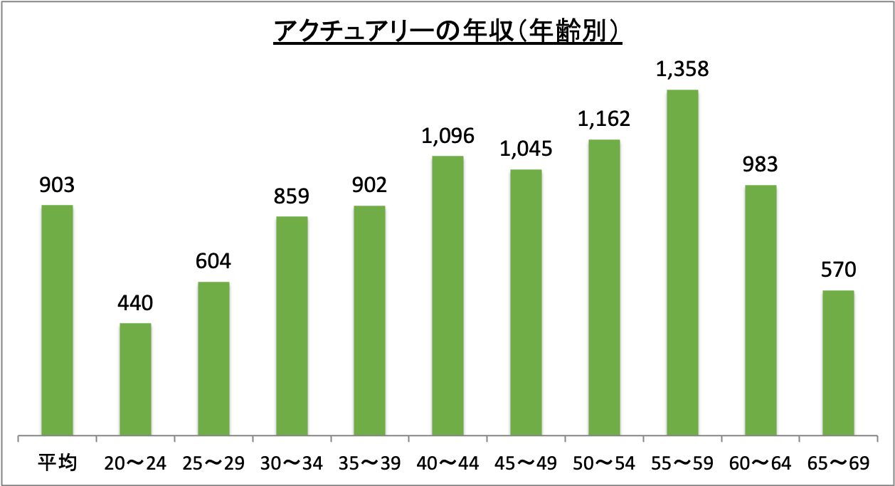 アクチュアリーの年収(年齢別)_r6