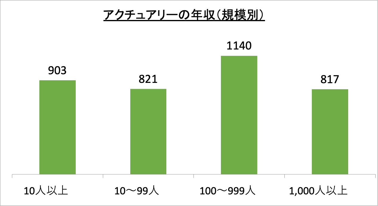 アクチュアリーの年収(規模別)_r6