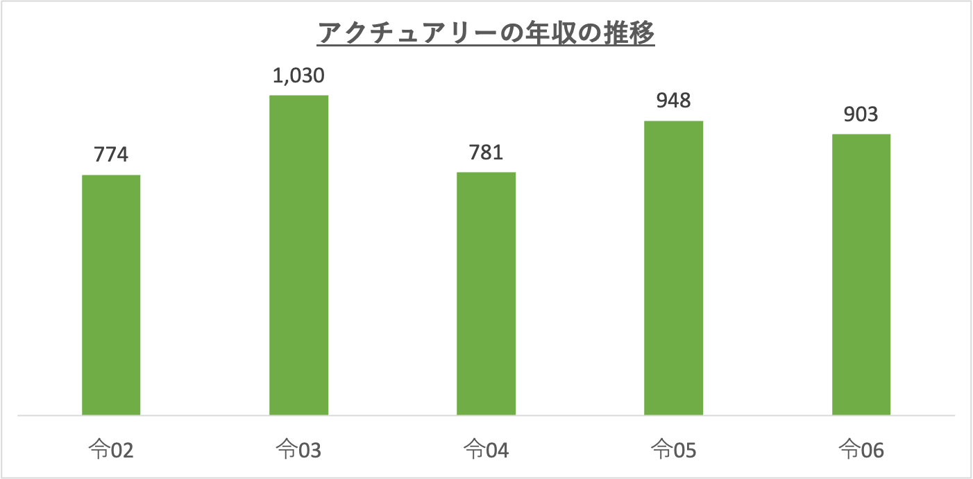 アクチュアリーの年収の推移_r6
