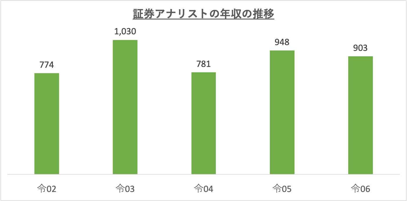 証券アナリストの年収の推移_r6