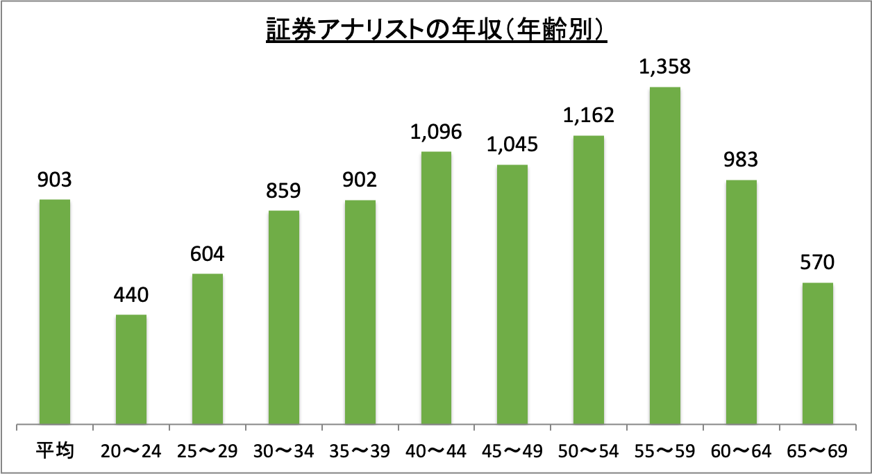 証券アナリストの年収（年齢別）_r6