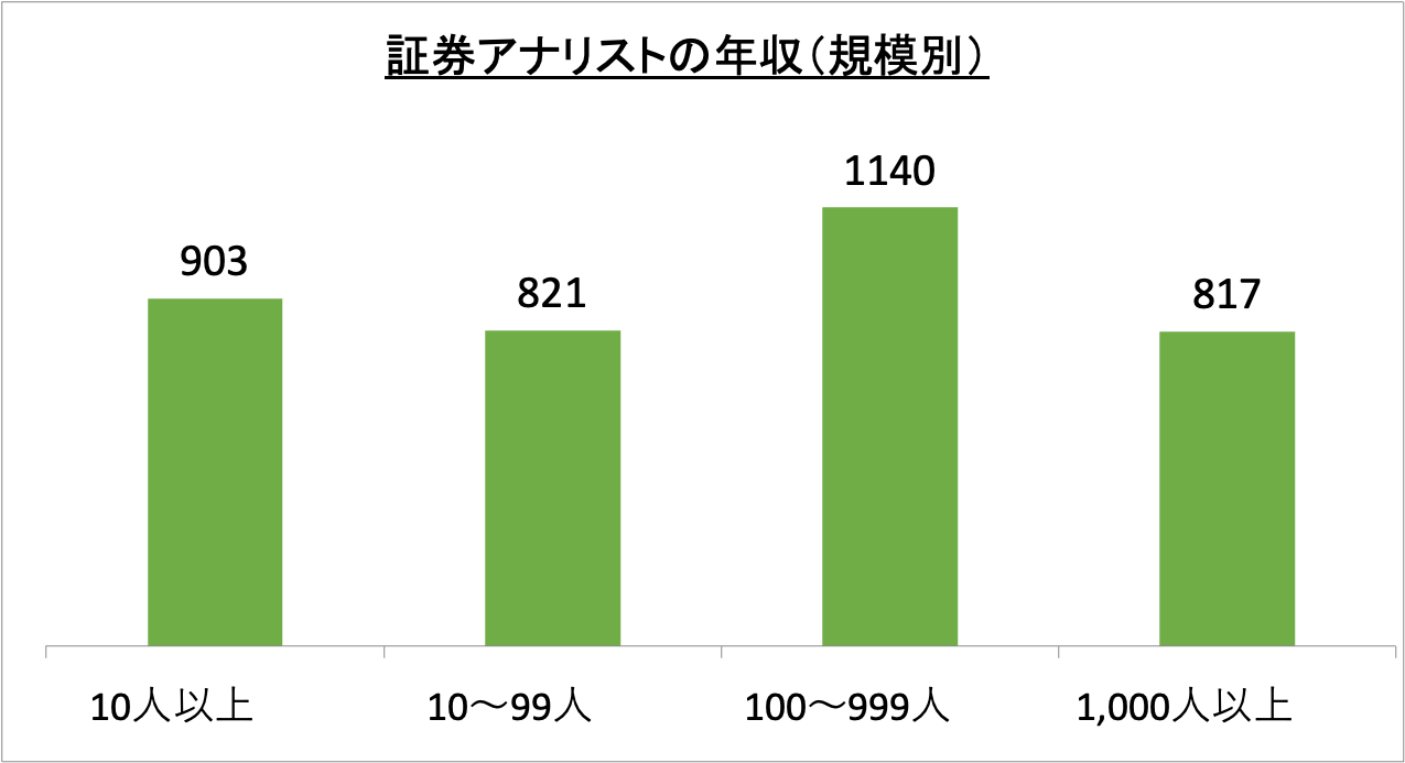 証券アナリストの年収（規模別）_r6
