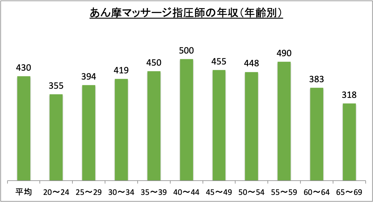 あん摩マッサージ指圧師の年収(年齢別)_r6