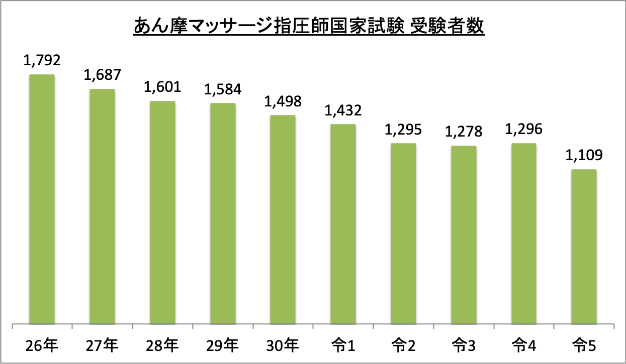 あん摩マッサージ指圧師国家試験受験者数_令5