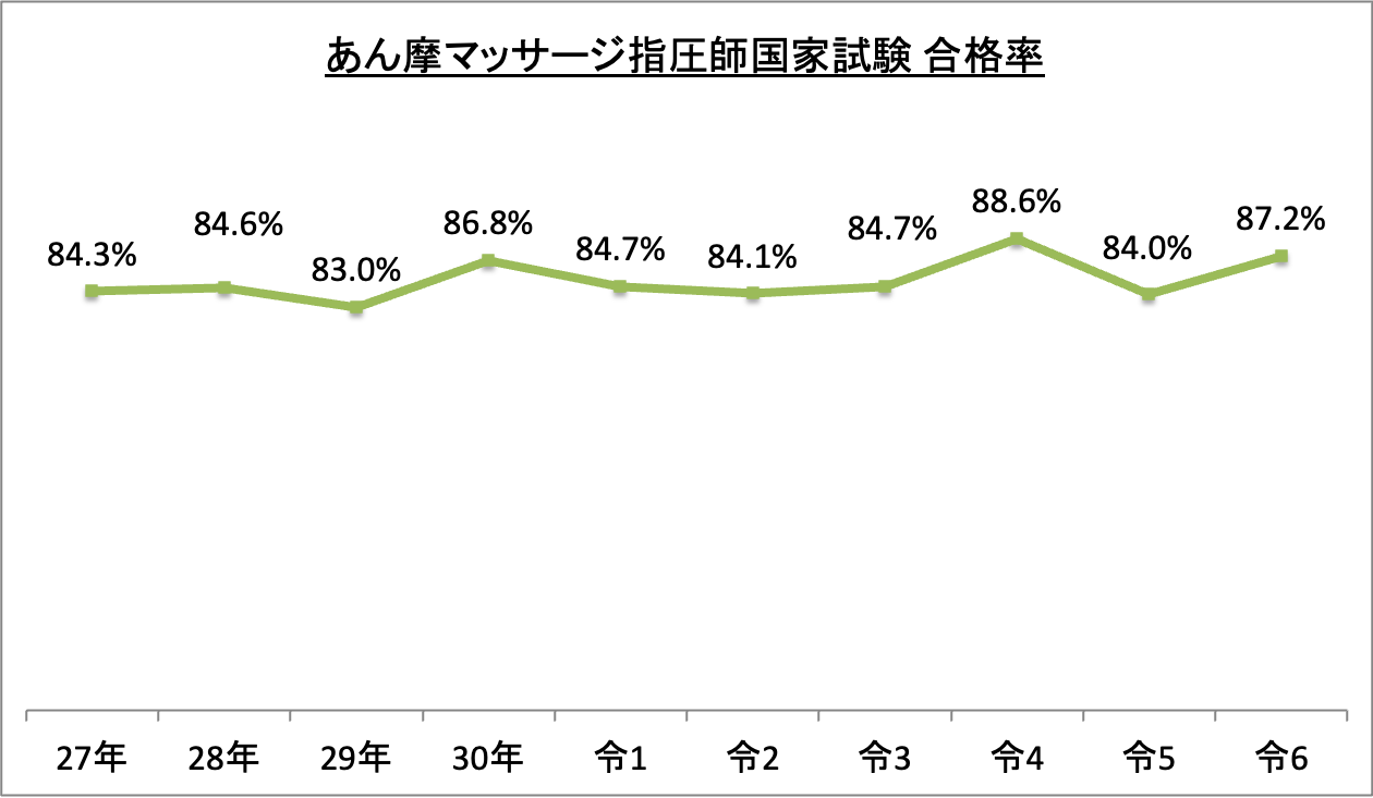 あん摩マッサージ指圧師国家試験合格率_令6