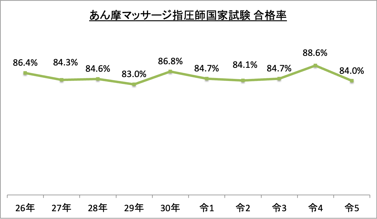 あん摩マッサージ指圧師国家試験合格率_令5