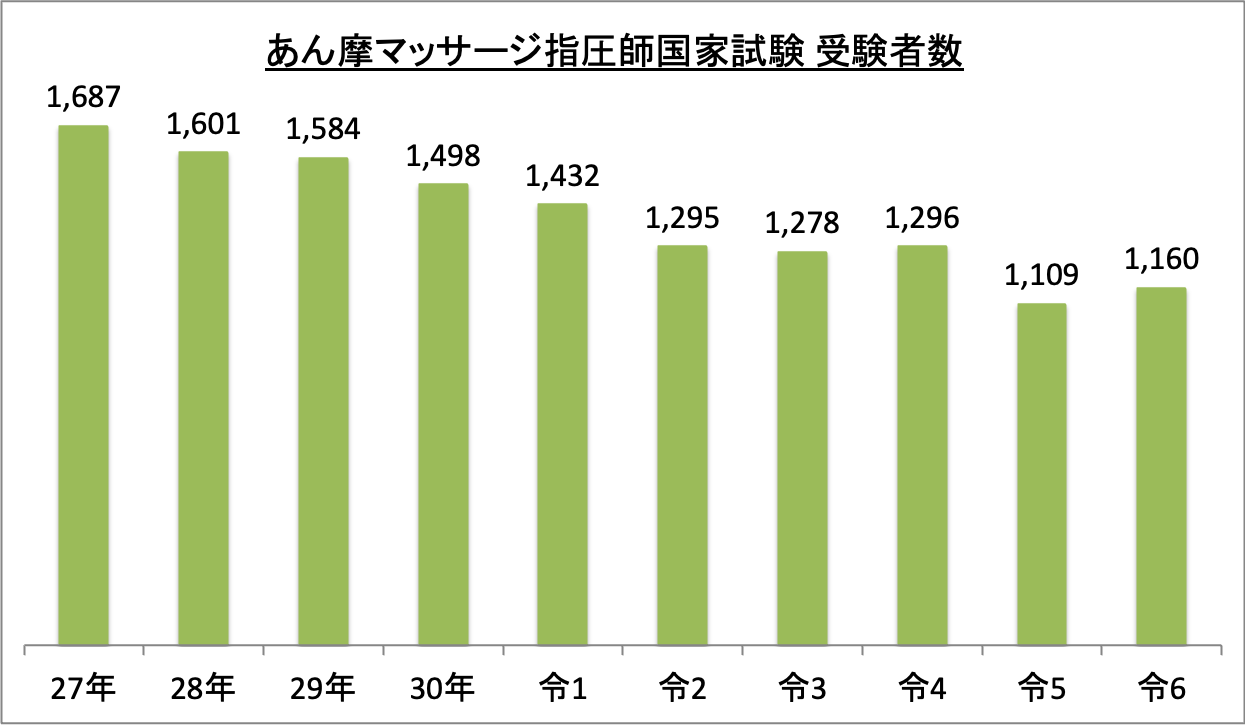 あん摩マッサージ指圧師国家試験受験者数_令6