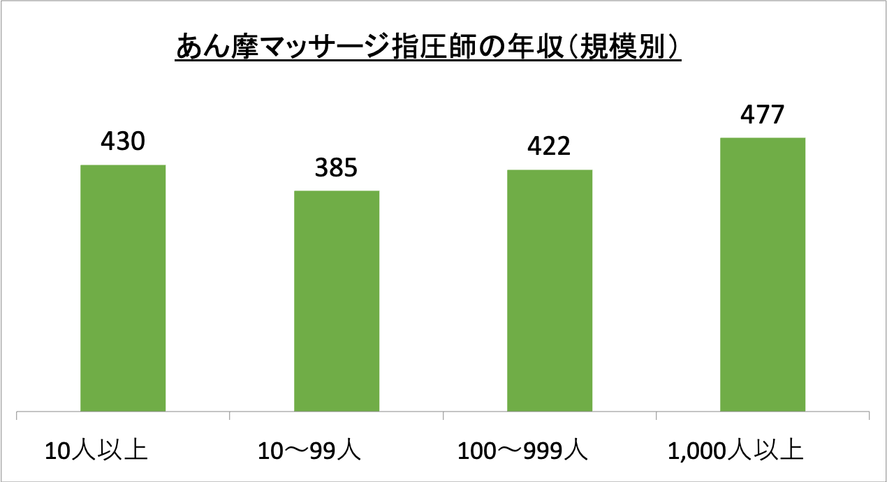 あん摩マッサージ指圧師の年収(規模別)_r6