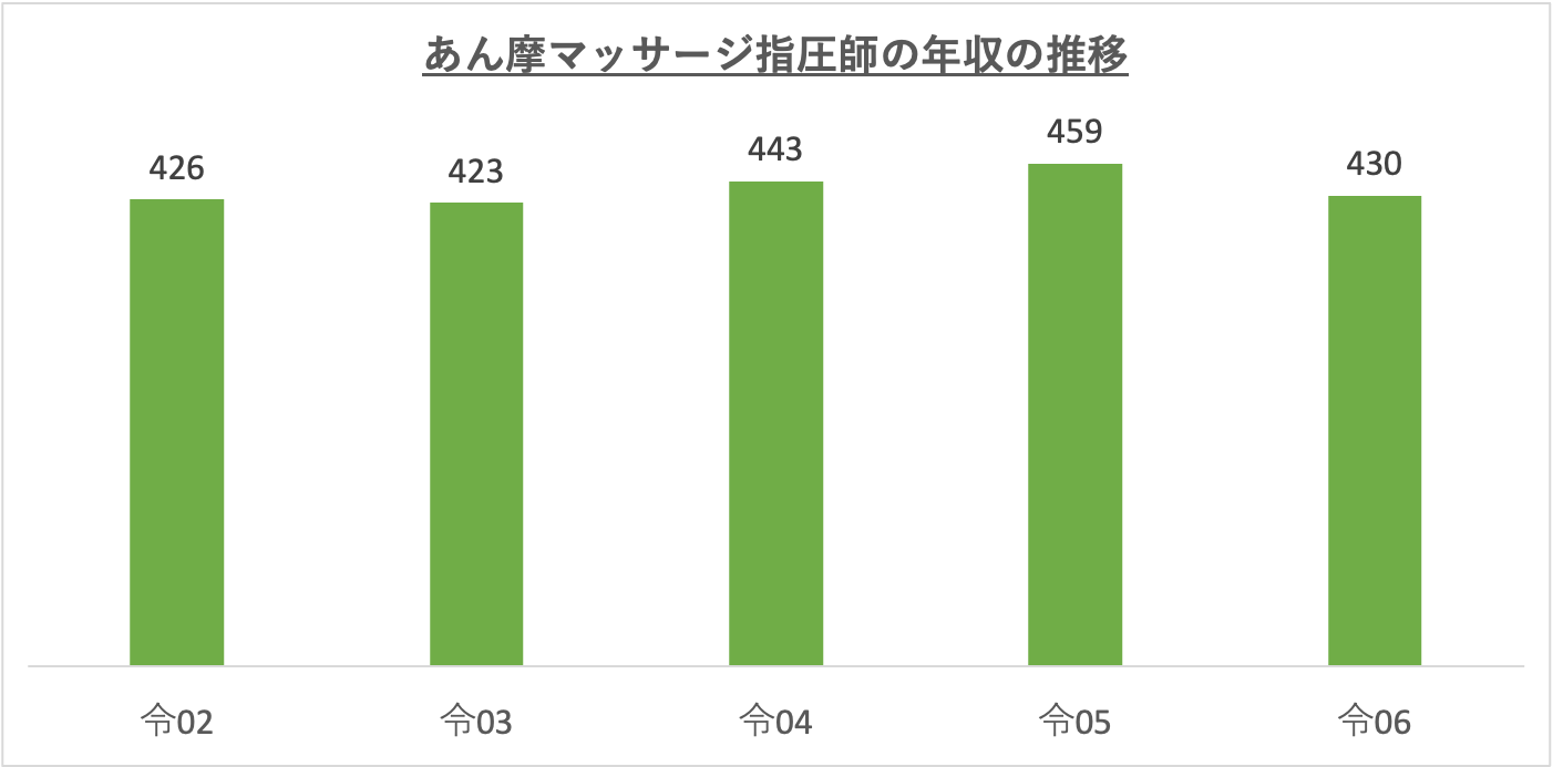 あん摩マッサージ指圧師の年収の推移_r6