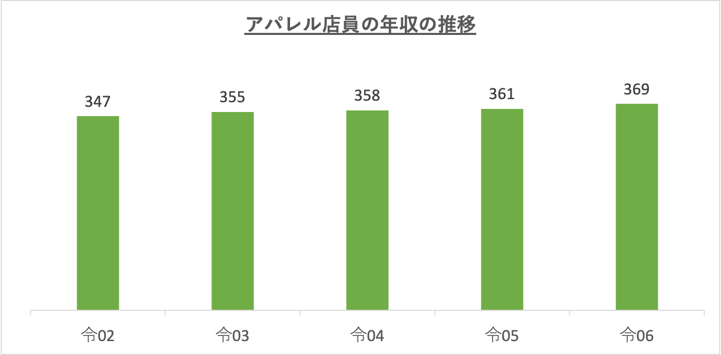 アパレル店員の年収の推移_r6