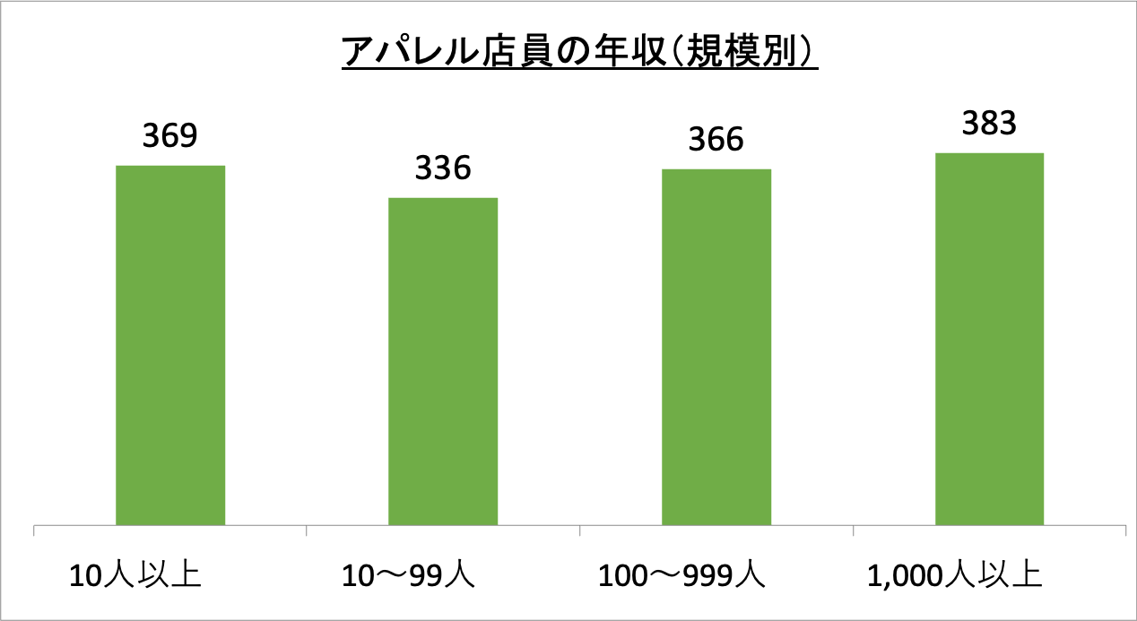 アパレル店員の年収(規模別)_r6