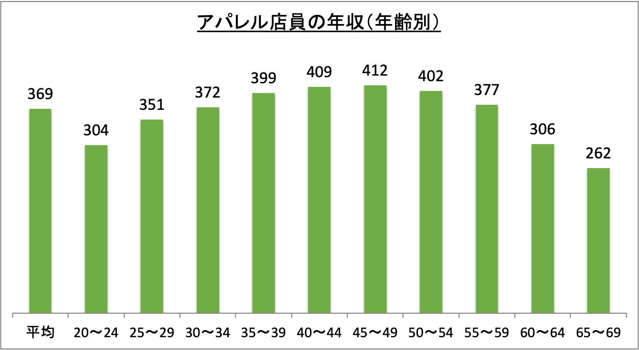 アパレル店員の年収(年齢別)_r6