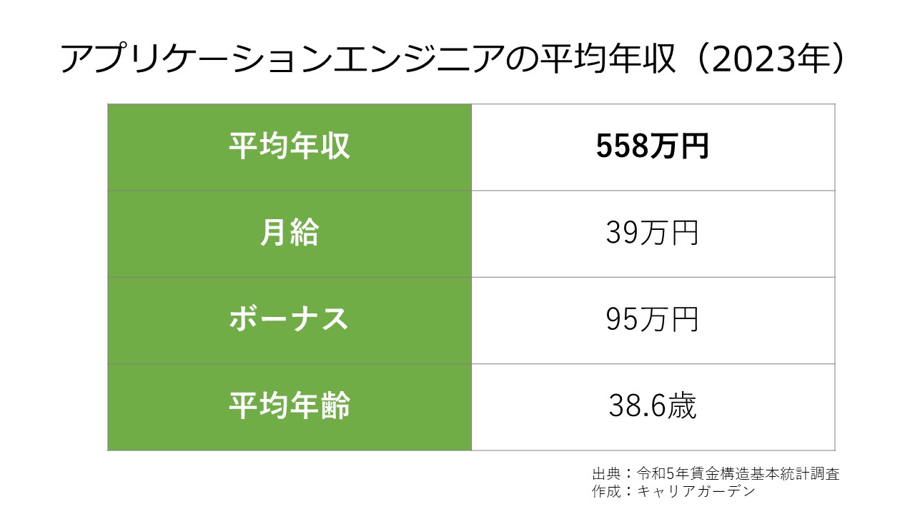 アプリケーションエンジニアの平均年収_2023