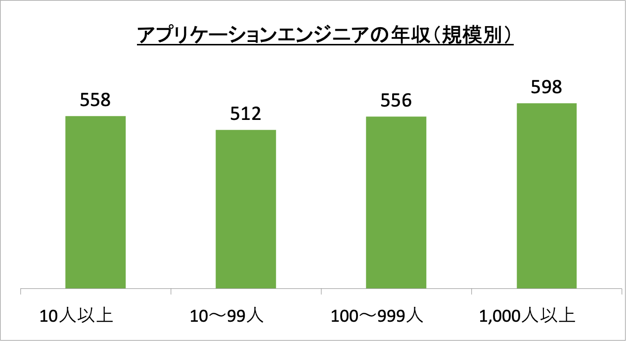 アプリケーションエンジニアの年収（規模別）_r5