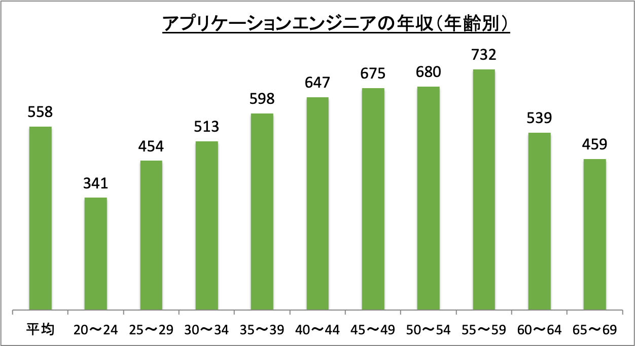 アプリケーションエンジニアの年収（年齢別）_r5