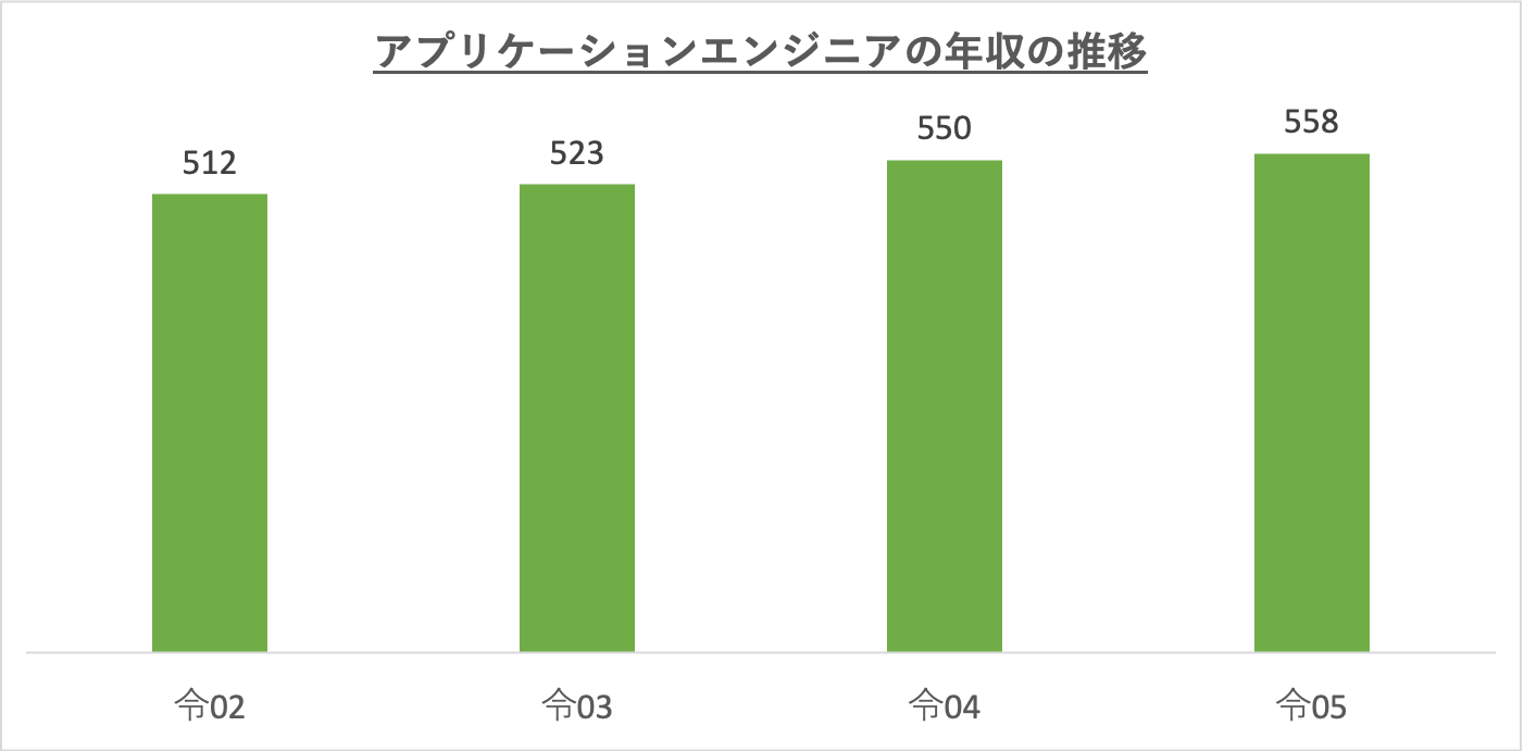 アプリケーションエンジニアの年収の推移_r5