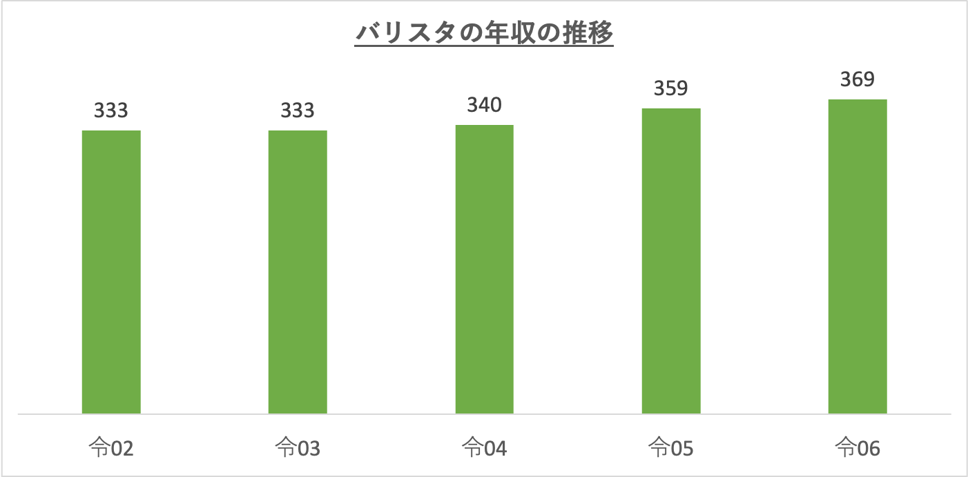 バリスタの年収の推移_r6
