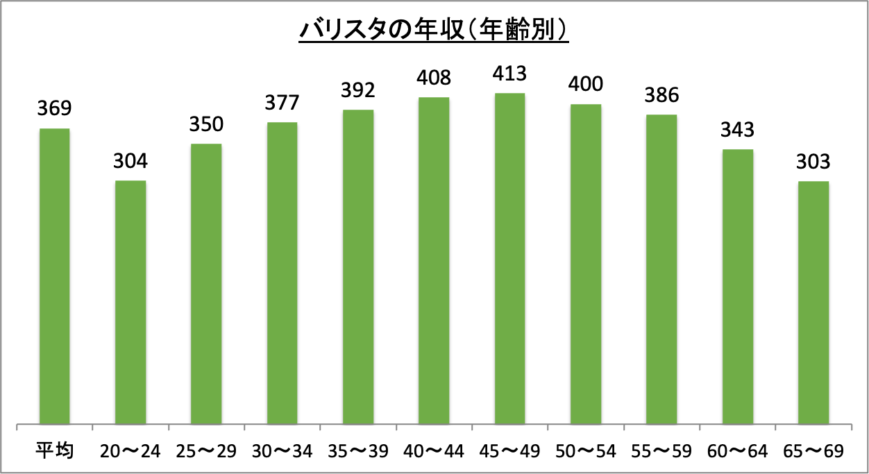 バリスタの年収(年齢別)_r6