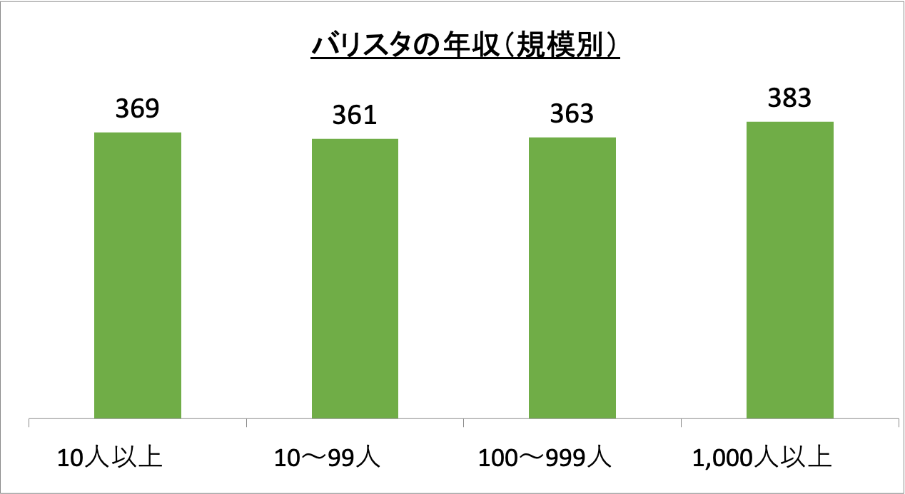 バリスタの年収(規模別)_r6