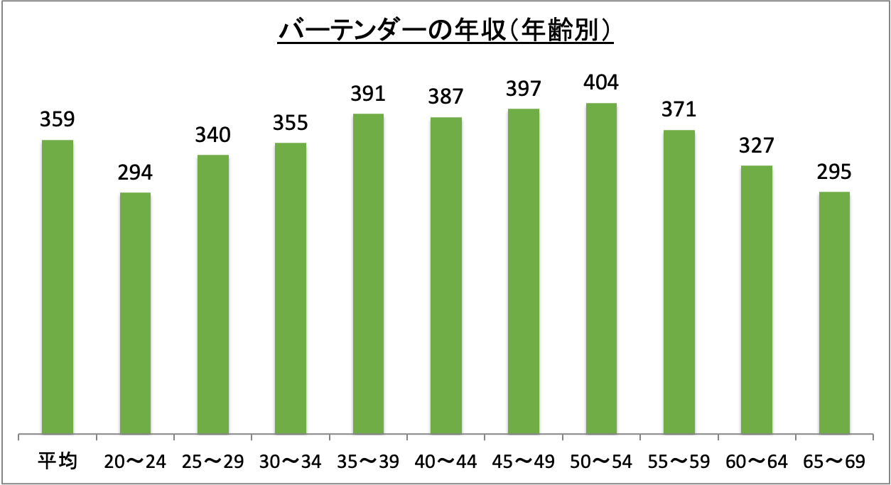 バーテンダーの年収（年齢別）_r5