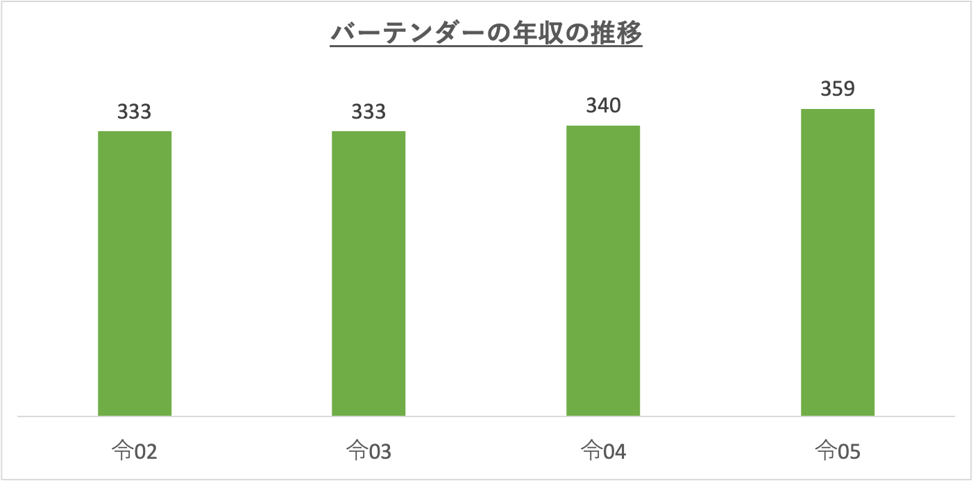 バーテンダーの年収の推移_r5