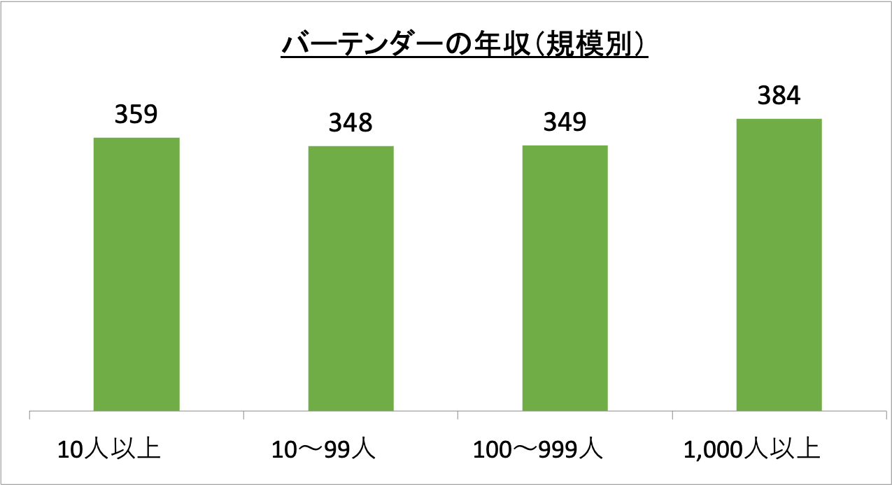 バーテンダーの年収（規模別）_r5