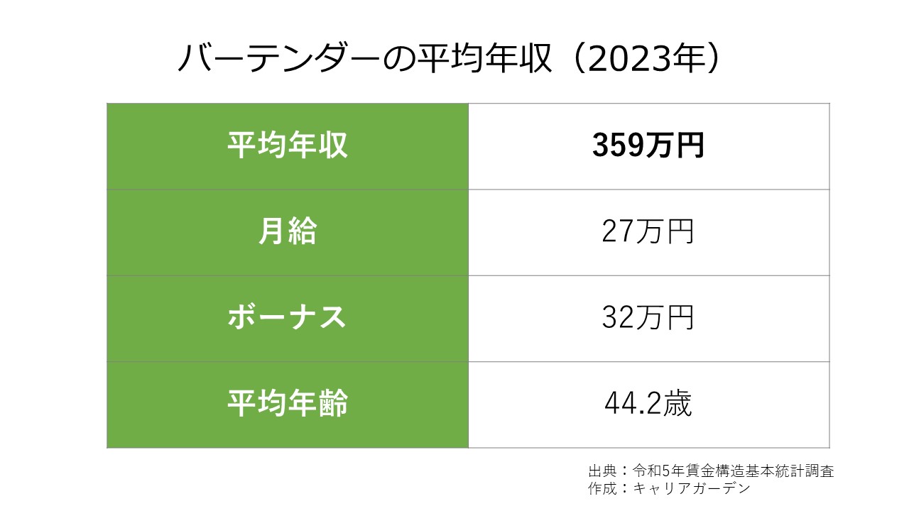 バーテンダーの平均年収_2023