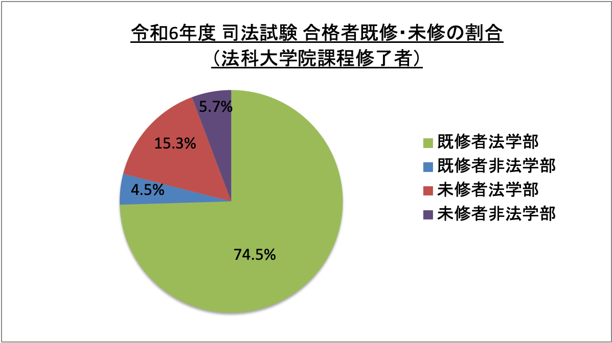 司法試験合格者既修・未修の割合(法科大学院課程修了者)_令6
