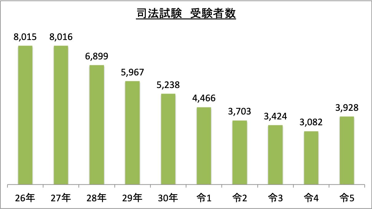 司法試験受験者数_令5