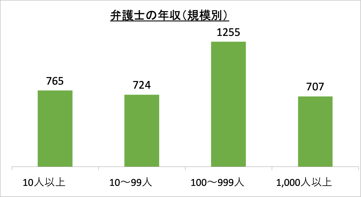 弁護士の年収(規模別)_r6