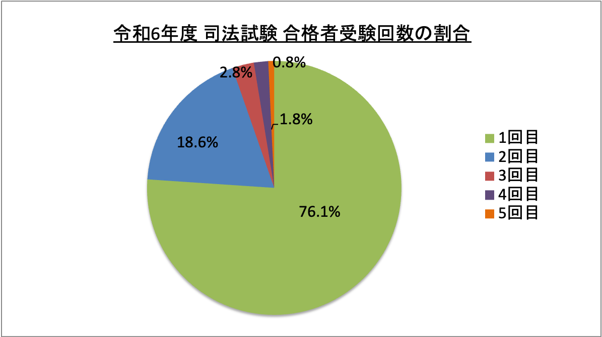 司法試験合格者受験回数の割合_令6