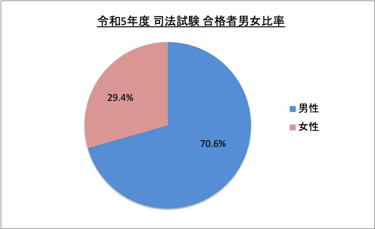 司法試験合格者男女比率_令5