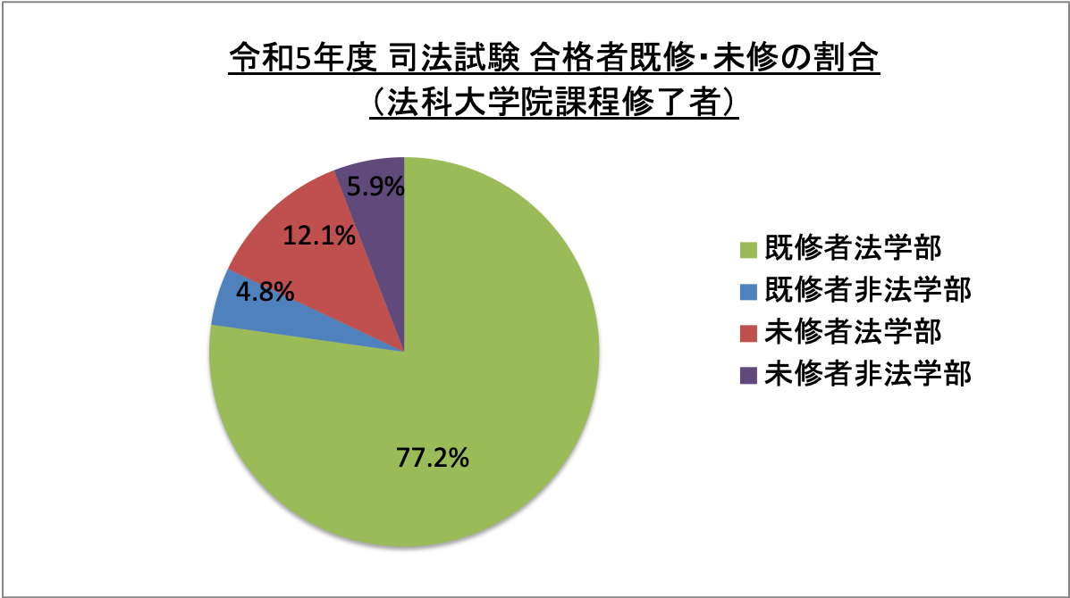 司法試験合格者既修・未修の割合（法科大学院課程修了者）_令5