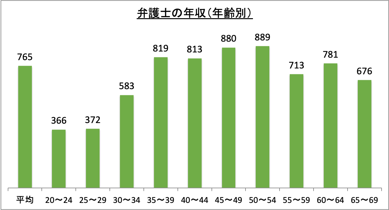 弁護士の年収(年齢別)_r6