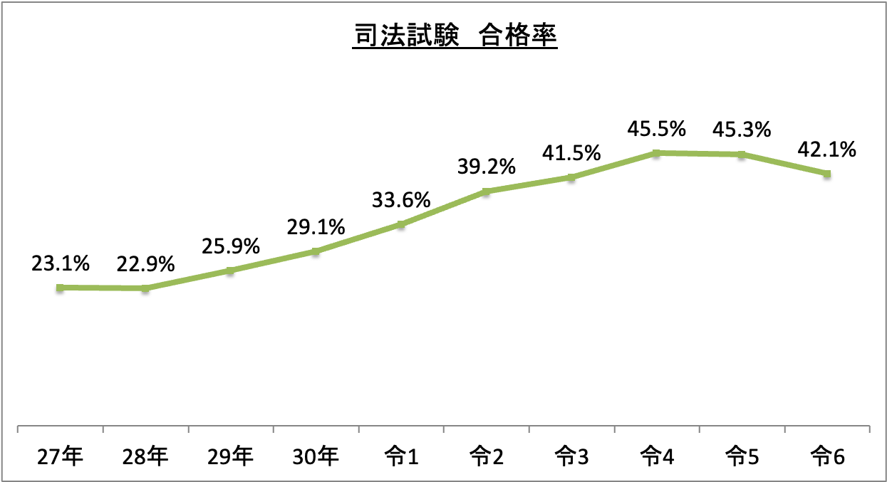 司法試験合格率_令6