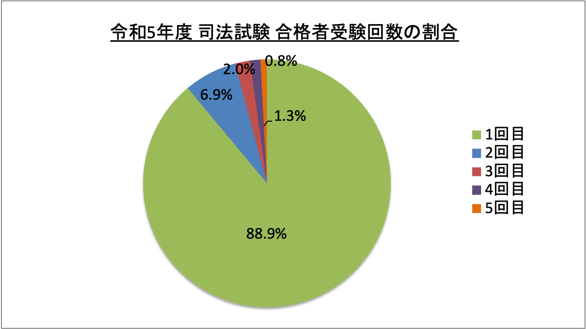 司法試験合格者受験回数の割合_令5