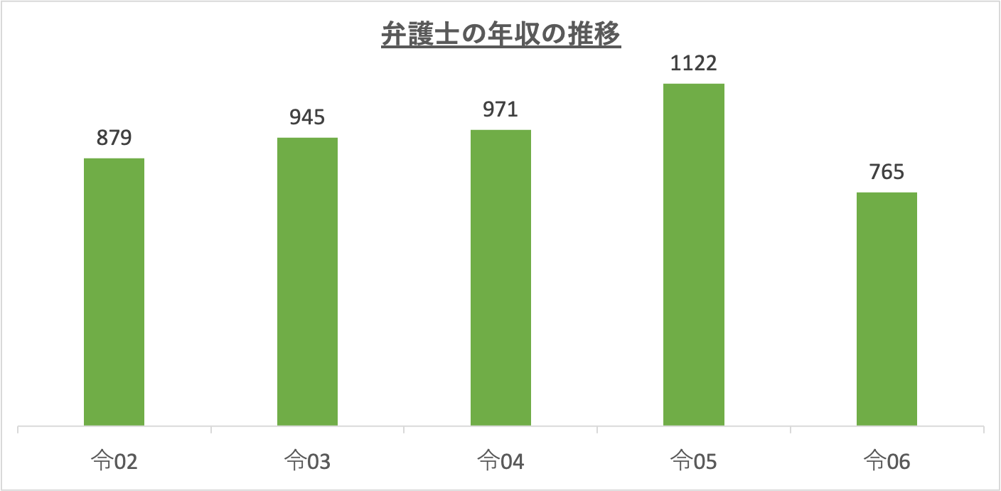 弁護士の年収の推移_r6