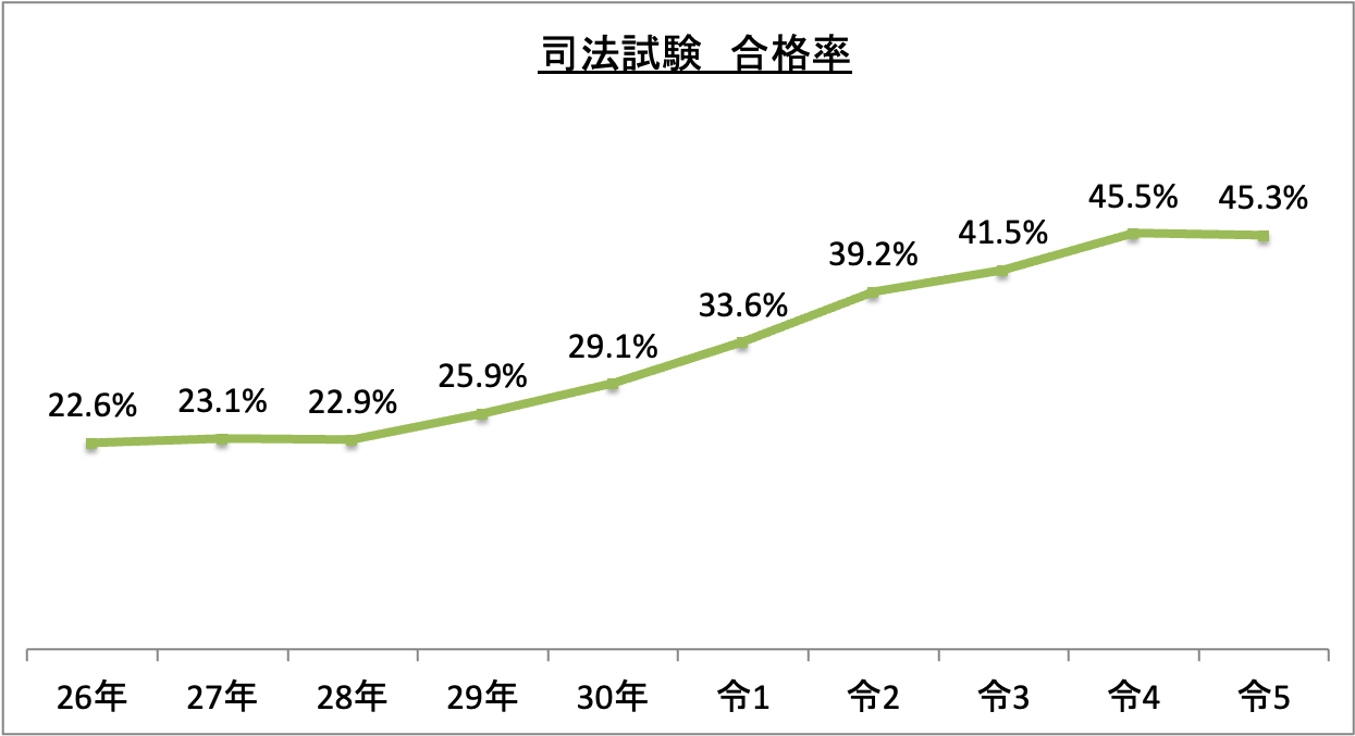 司法試験合格率_令5