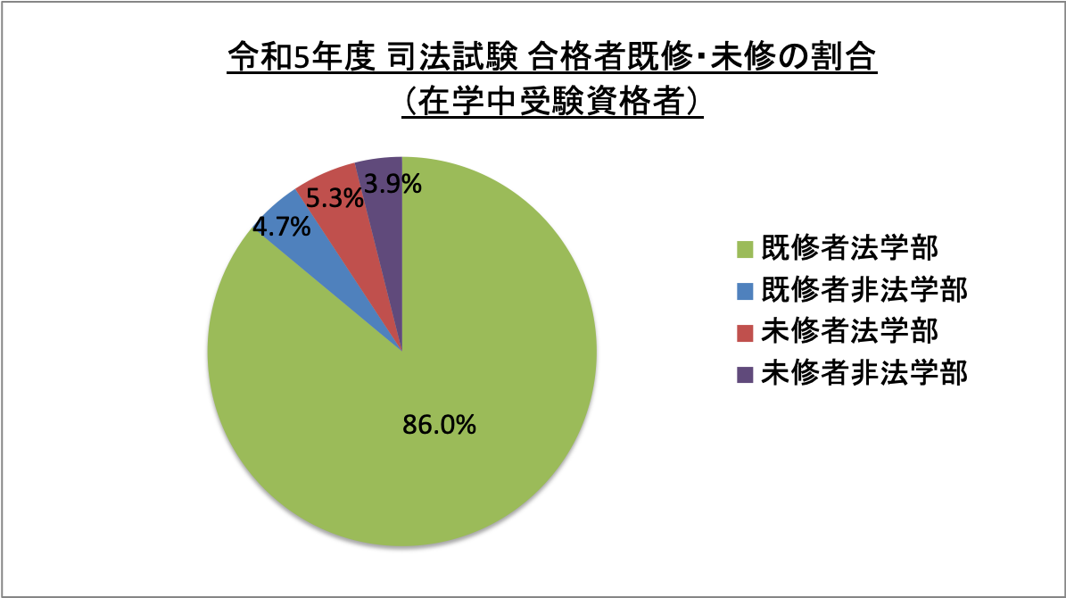 司法試験合格者既修・未修の割合（在学中受験資格者）_令5