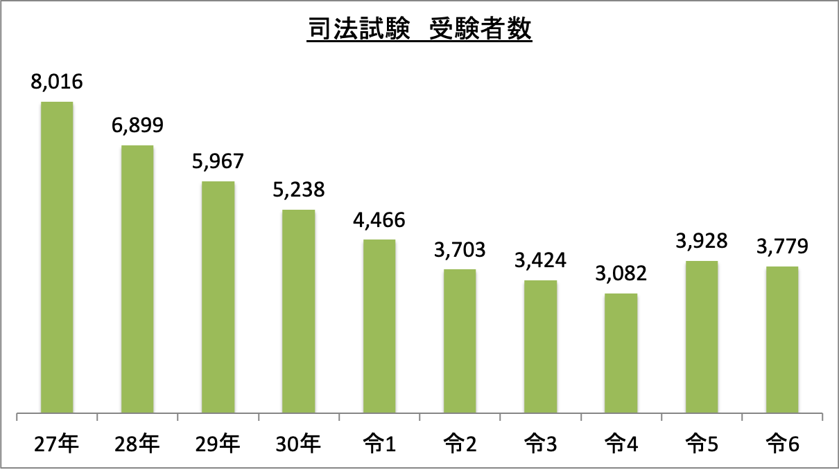 司法試験受験者数_令6