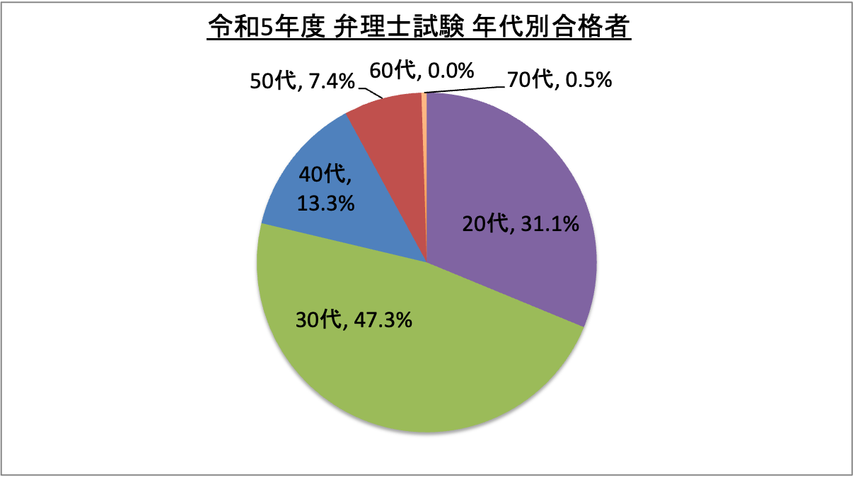 弁理士試験年代別合格者_令5