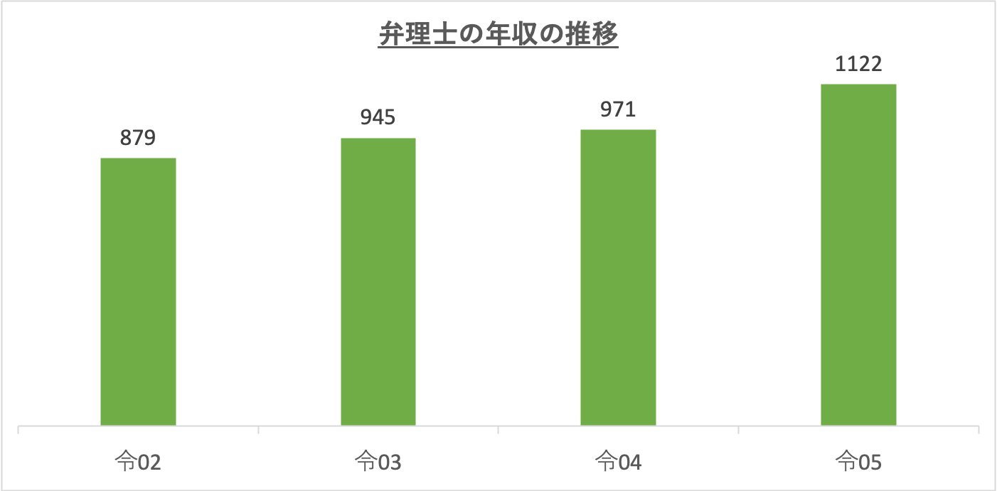 弁理士の年収の推移_r5