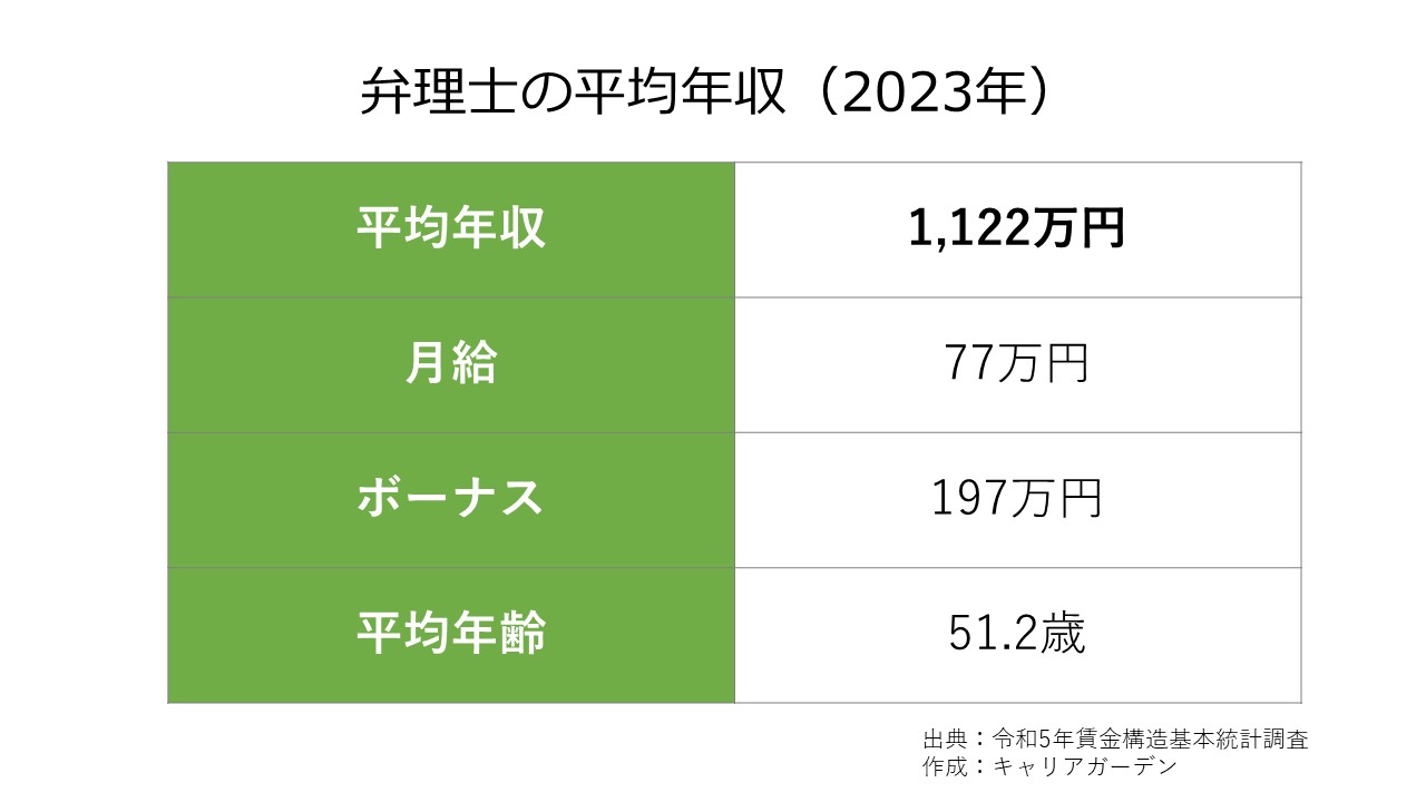 弁理士の平均年収_2023