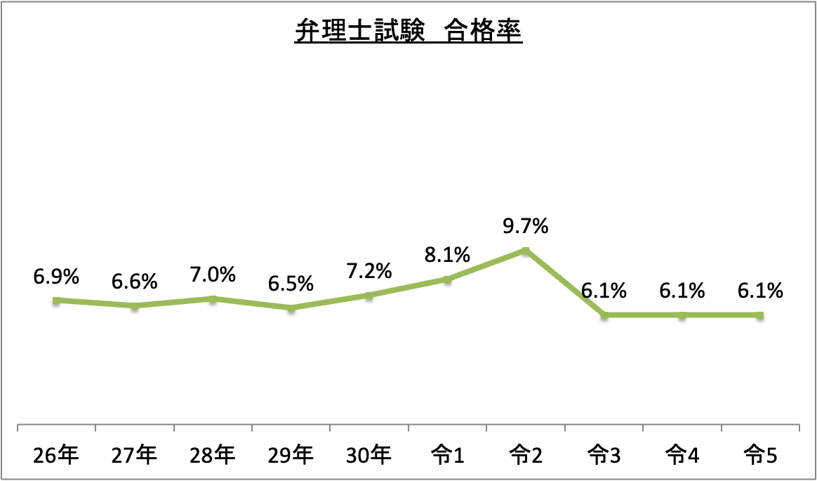 弁理士試験合格率_令5