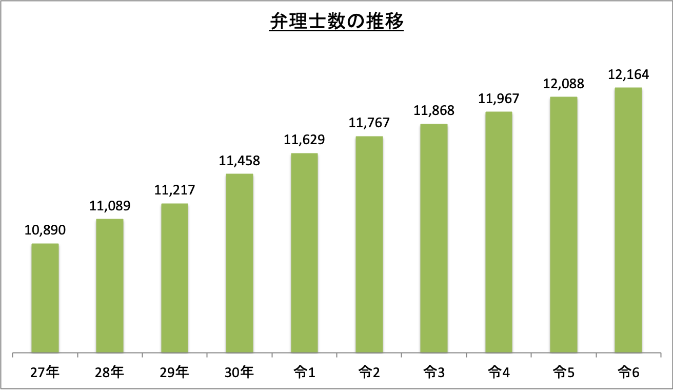 弁理士数の推移_令6