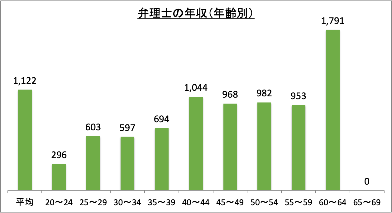 弁理士の年収（年齢別）_r5