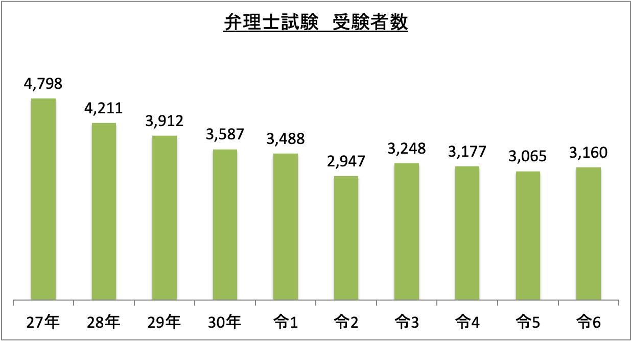 弁理士試験受験者数_令6