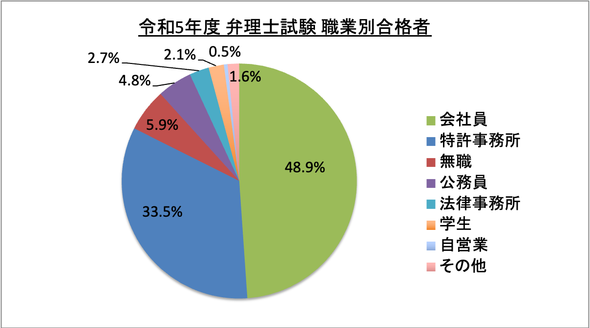 弁理士試験職業別合格者_令5