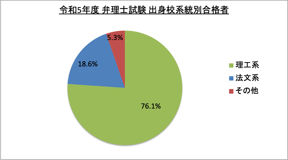 弁理士試験出身校系統別合格者_令5