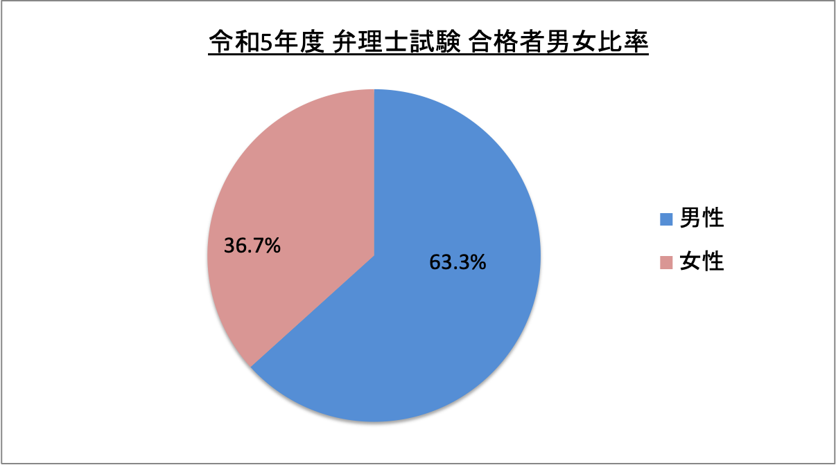 弁理士試験合格者男女比率_令5